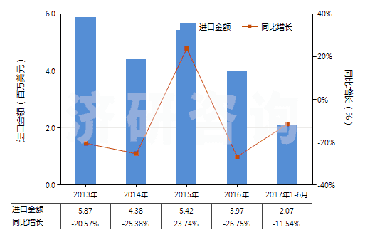2013-2017年6月中國硫酸羥胺(HS28251020)進(jìn)口總額及增速統(tǒng)計(jì) 2013-2017年6月中國硫酸羥胺(HS28251020)進(jìn)口總額及增速統(tǒng)計(jì)